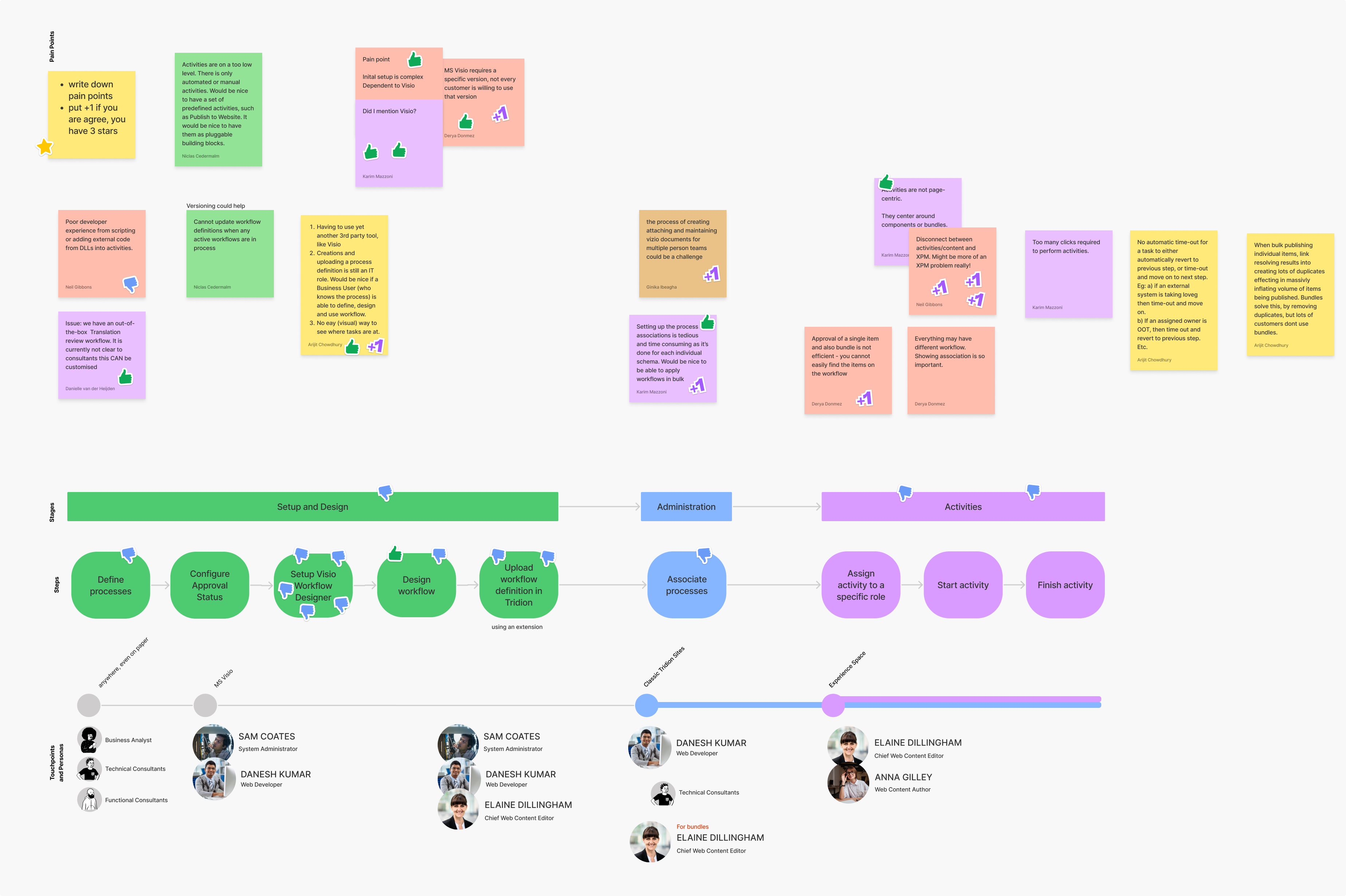 Customer Journey Map for Tridion Workflow
